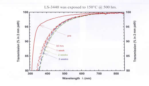 Temperature Resistance